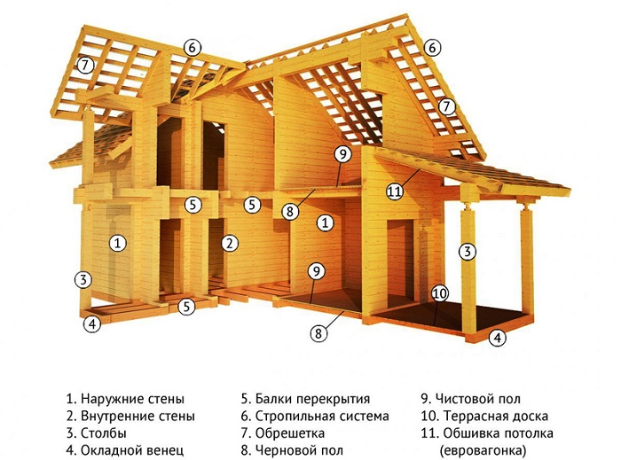 Несущие стены 