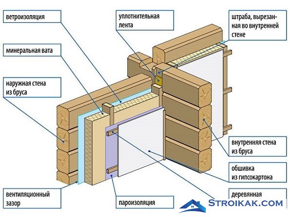 Схема утепления стен дома изнутри