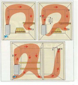 Движение горячего воздуха в сауне