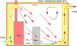 Потоки воздуха вентканала сауны