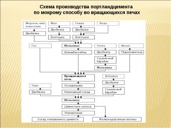 Портландцемент: технические характеристики и применение