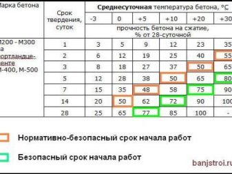 Особенности сухой смеси М300