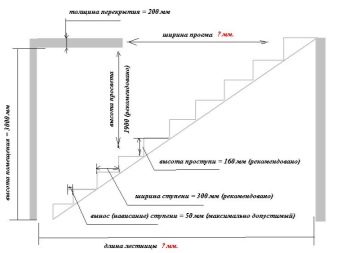 Лестничный проем: как устроен и как правильно рассчитать габариты