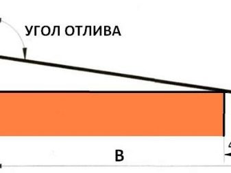 Рекомендации по выбору и установке отливов на окна