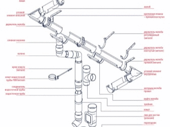 Тонкости процесса монтажа водосточной системы
