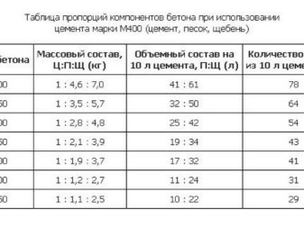 Пропорции бетона для фундамента: правила самостоятельного замешивания 