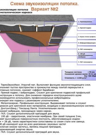 Особенности утепления и звукоизоляции межэтажного перекрытия по деревянным балкам 