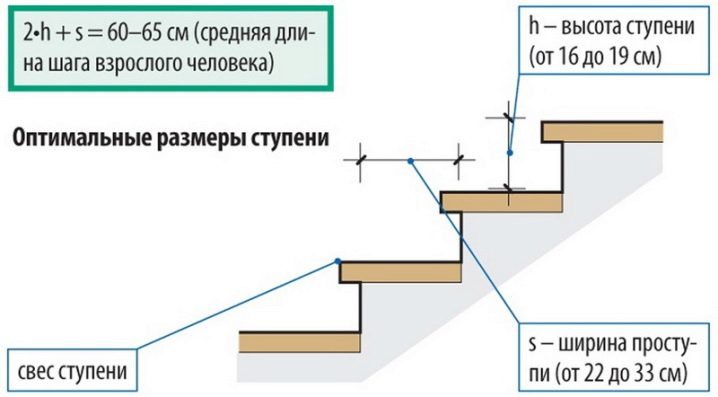 Тонкости расчета размеров лестницы на второй этаж