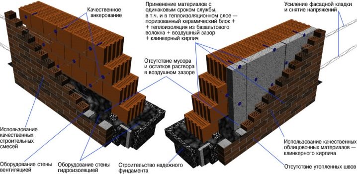 Кирпичная кладка: способы, размеры и принципы