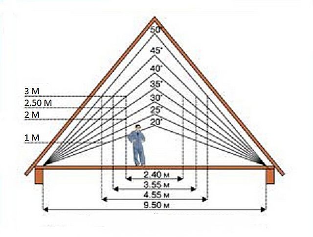 Зависимость размеров мансардного помещения от угла двускатной крыши
