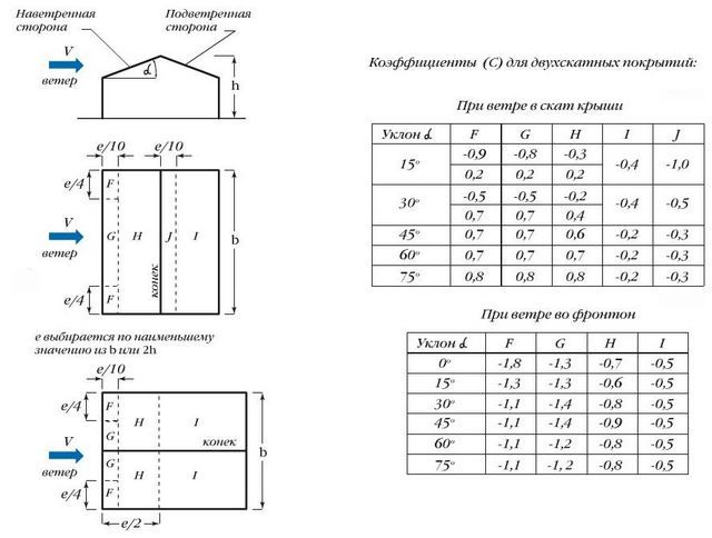 Схемы и таблицы распределения ветровой нагрузки по участкам крыши