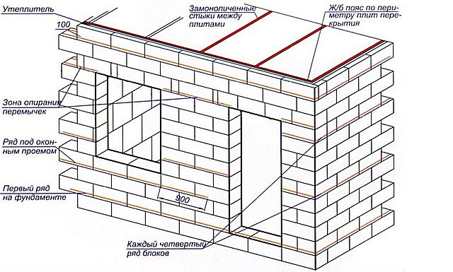 Схема армирования при выполнении кладки из блоков