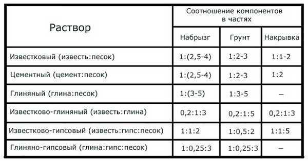 Пропорции смесей для кладки