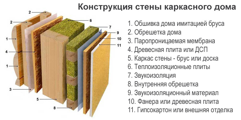 конструкция каркасной стены