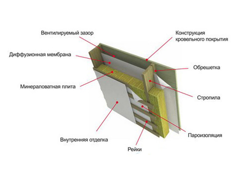 утепление односкатной крыши