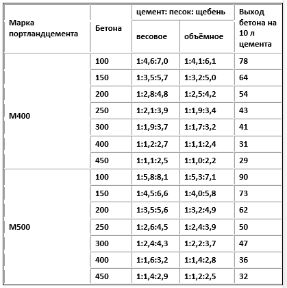 Пропорции бетонных смесей