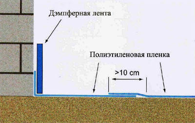 Нахлест на стены