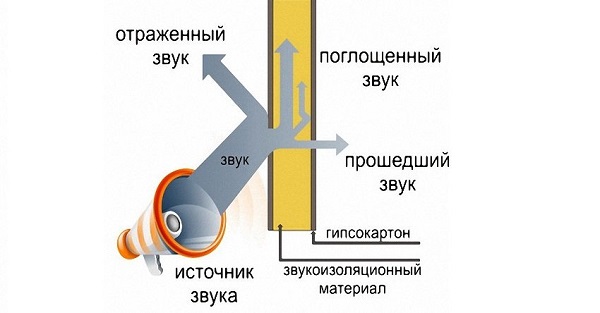 Гашение звука при прохождении через многослойную конструкцию