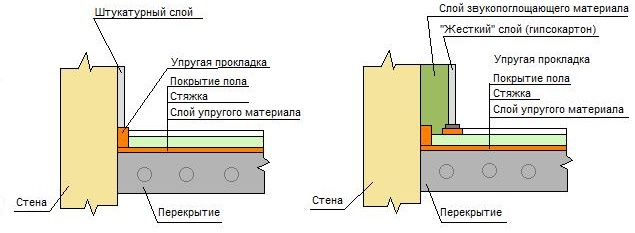 Схема шумоизоляции пола