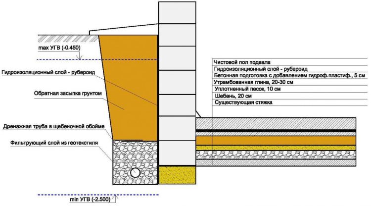 Схема гидроизолированного фундаментом