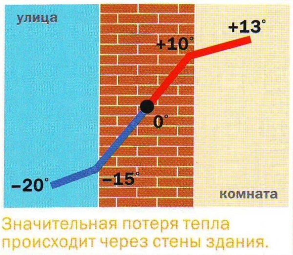 Потери тепла через стены