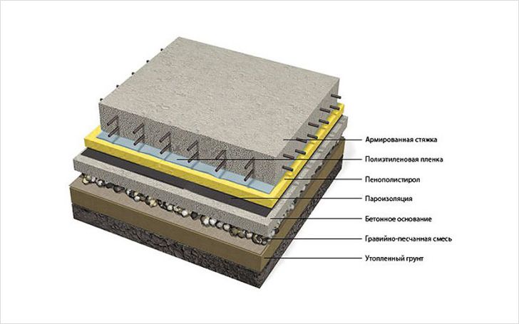 Схема расположения слоев при утеплении бетонного пола