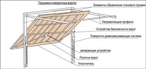 Изготовление подъемных ворот