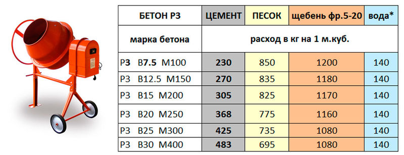 Пропорции для замеса бетона