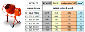 1 куб бетона расход цемента и материалов