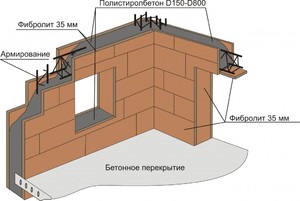 Строительство из полистиролбетона