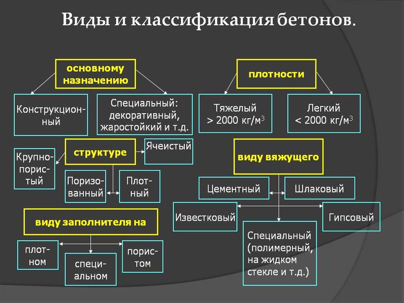 Названия и классификация бетонных смесей