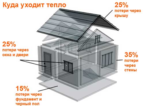 Схема теплопотерь одноэтажного частного дома 