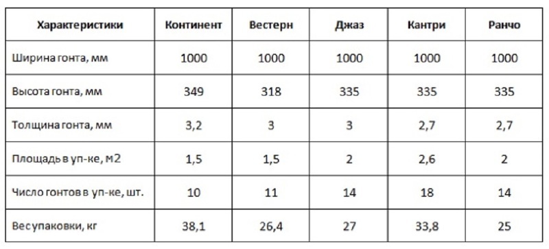 Таблица: характеристики различных видов мягкой черепицы Технониколь