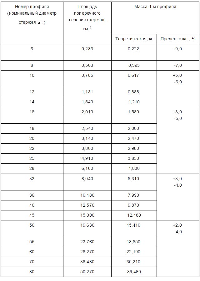 таблица сортамента арматуры