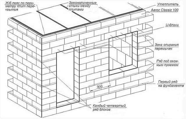 схема армирования кладки из газосиликата