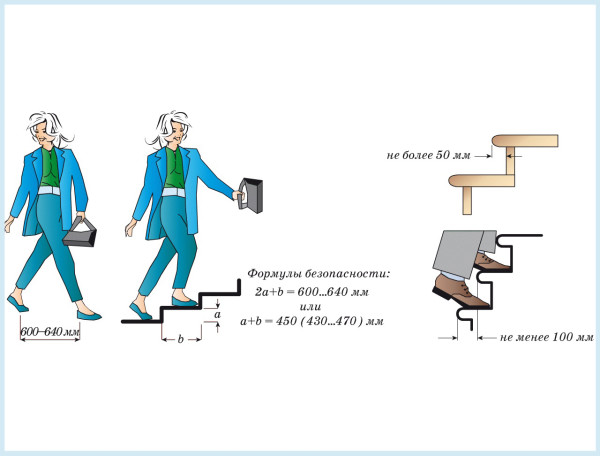 Расчет безопасного шага лестницы