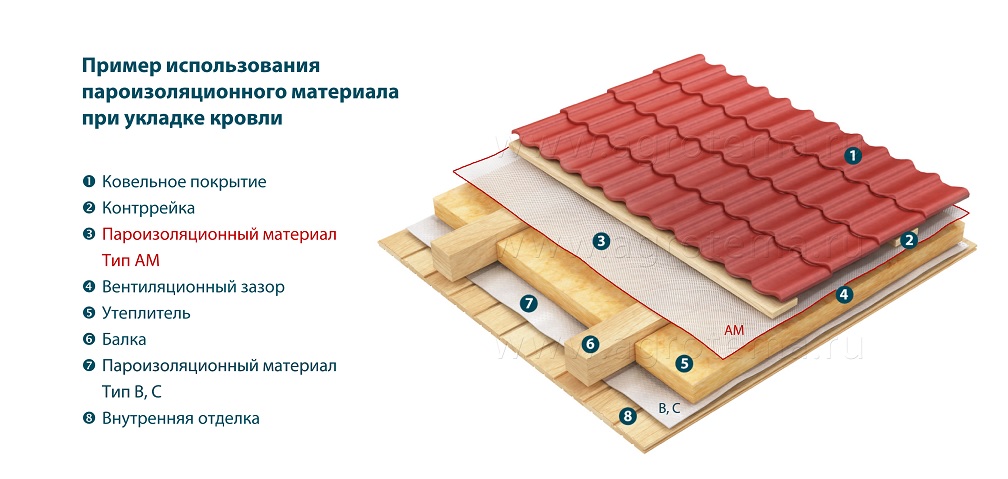 Схема пароизоляции