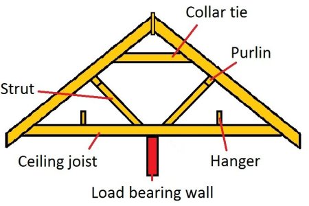 Gable roof