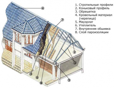 Устройство крыши дома