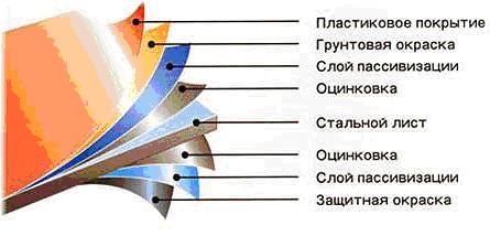 Устройство кровли из оцинкованной стали