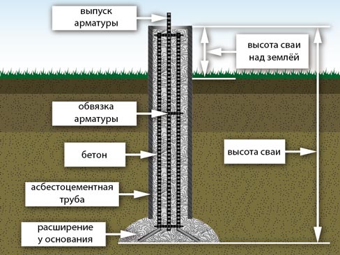 Буронабивной фундамент