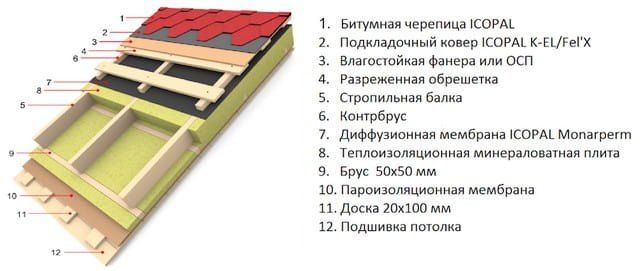 Подготовка основания под гибкую черепицу