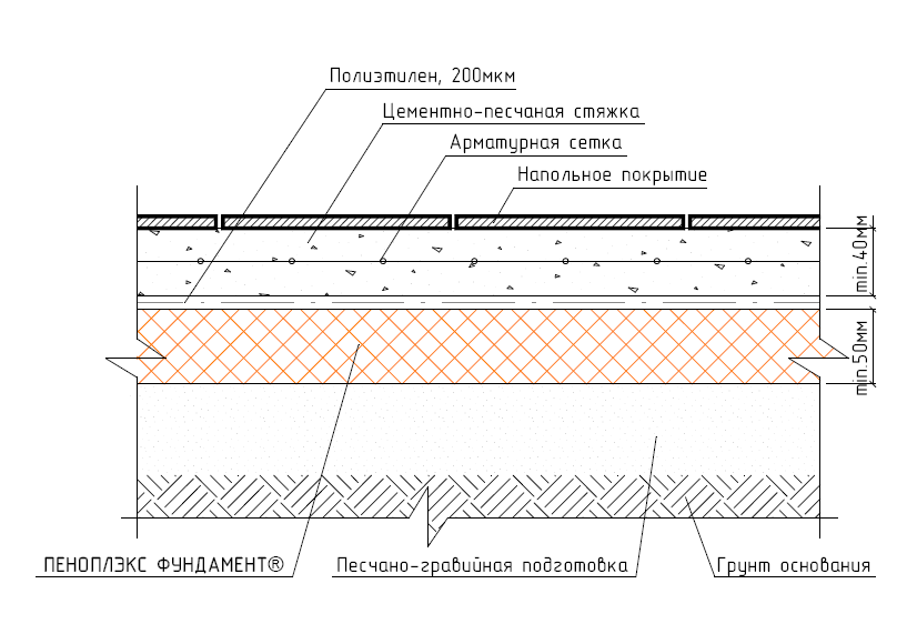 Теплоизоляция пола по грунту