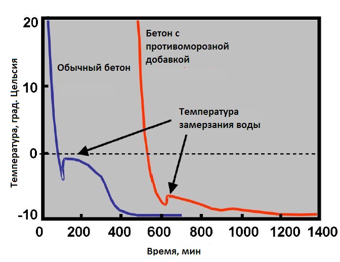 отстувие противоморозных добавок в пескобетоне