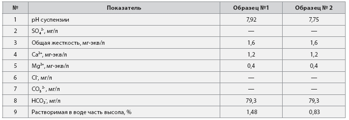 Результаты анализа водной вытяжки высолов.