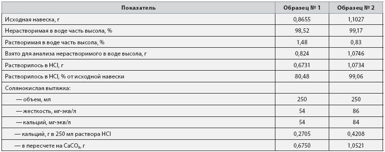 Результаты анализа солянокислой вытяжки высолов.