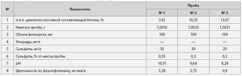 Результаты анализа п.п.п. и водной вытяжки трех образцов бетона.