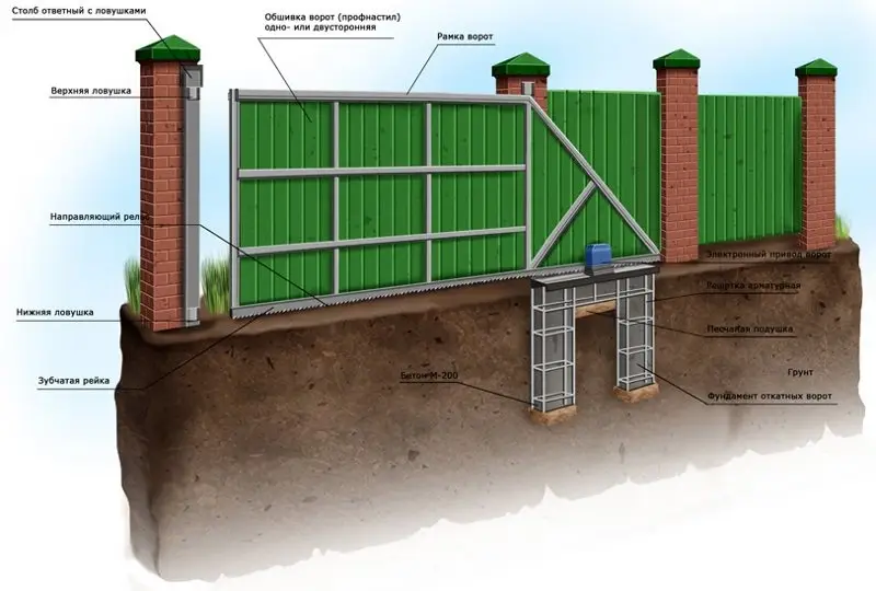 Укреплённый фундамент для откатных ворот