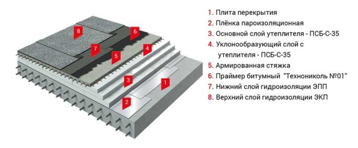 дом с плоской крышей