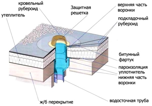 дом с плоской крышей